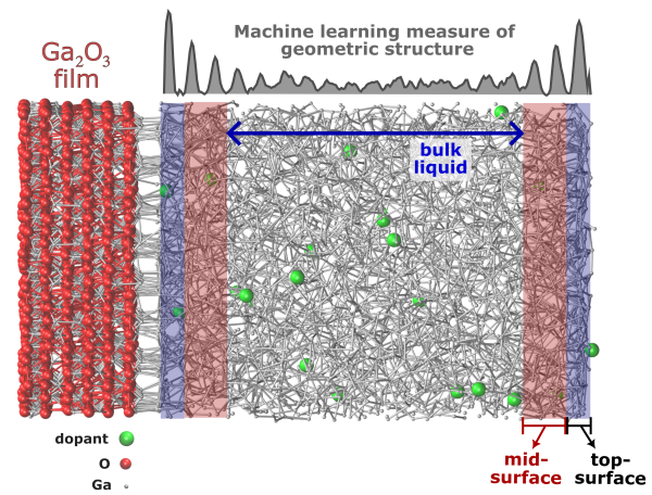Simulation of liquid metal system.