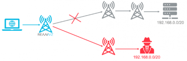 Diagram of an example of route hijacking by the shortest AS path