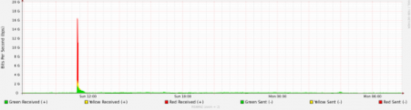 Graph showing mitigations discarding DDoS traffic