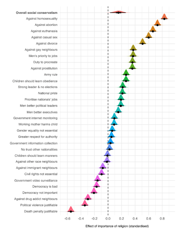 research figure plotting conservatism on issues
