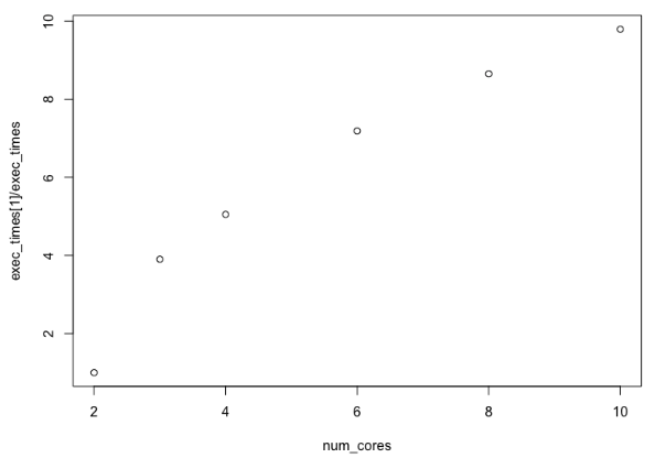 graph showing the performance speedup