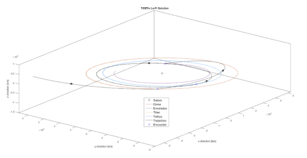A figure showing a satellite's circular trajectory.