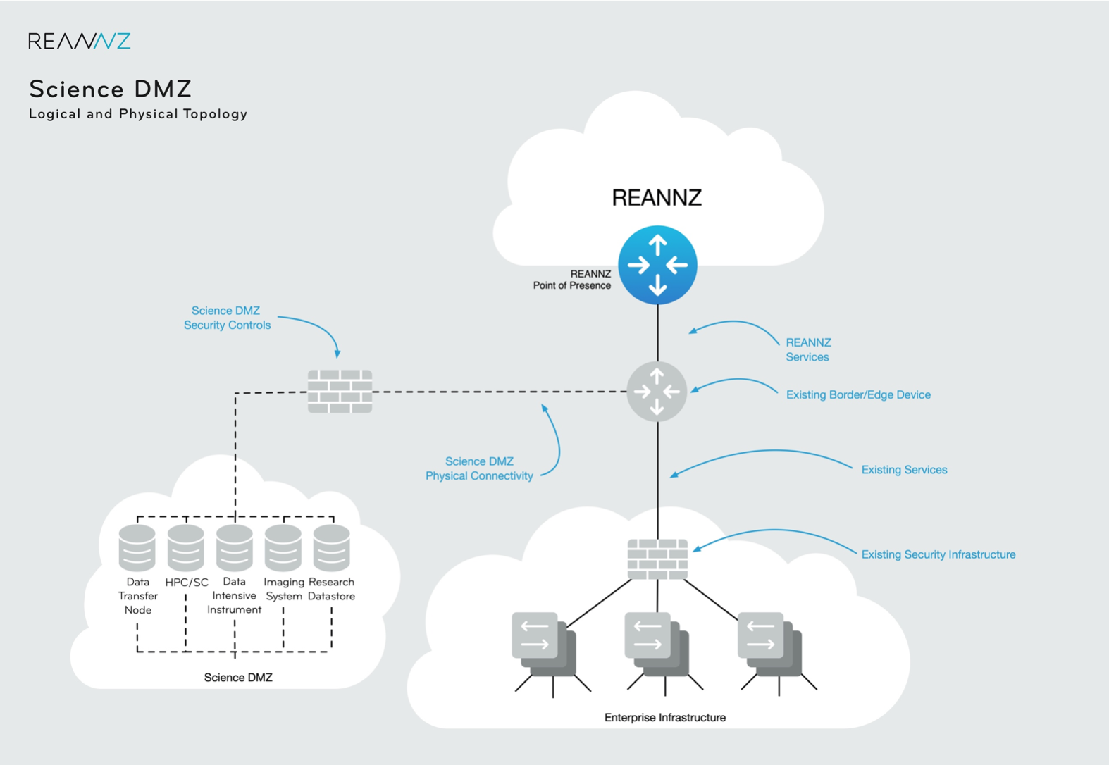 Diagram showing the logical and physical topology of a Science DMZ with no REANNZ on premise equipment