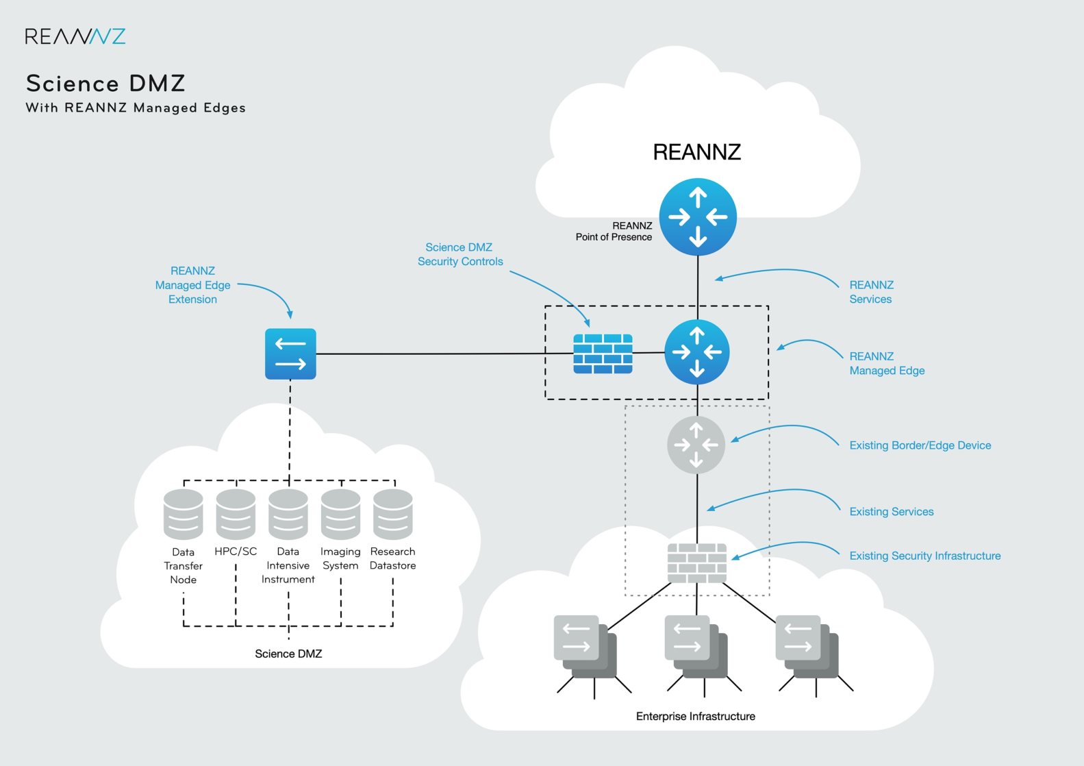 Diagram showing the logical and physical topology of a Science DMZ with with multiple REANNZ managed devices